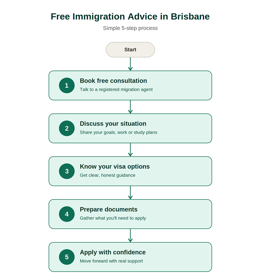 brisbane-free-immigration-advice-infographic
